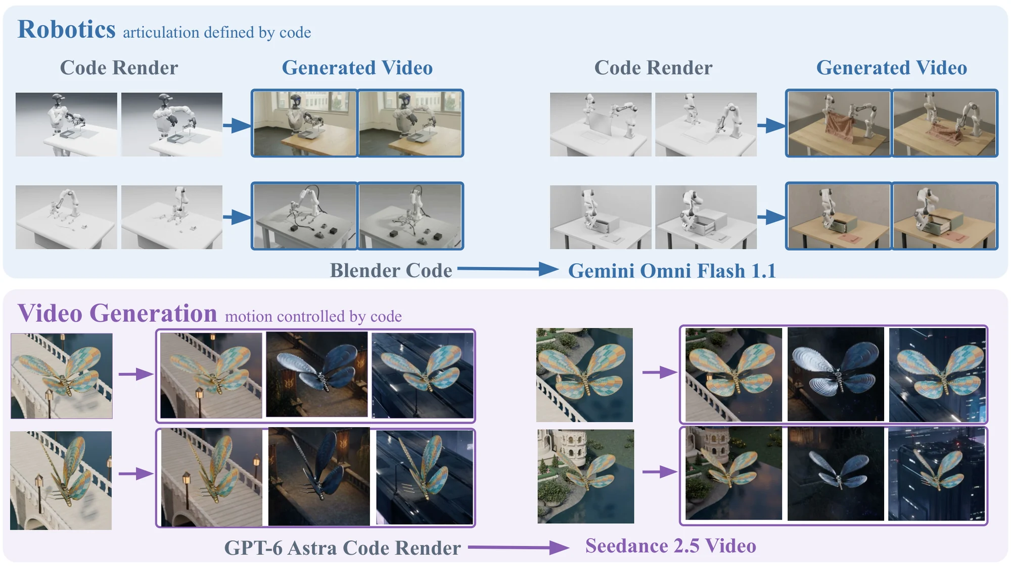 Applications of 3D code in robotics and video generation