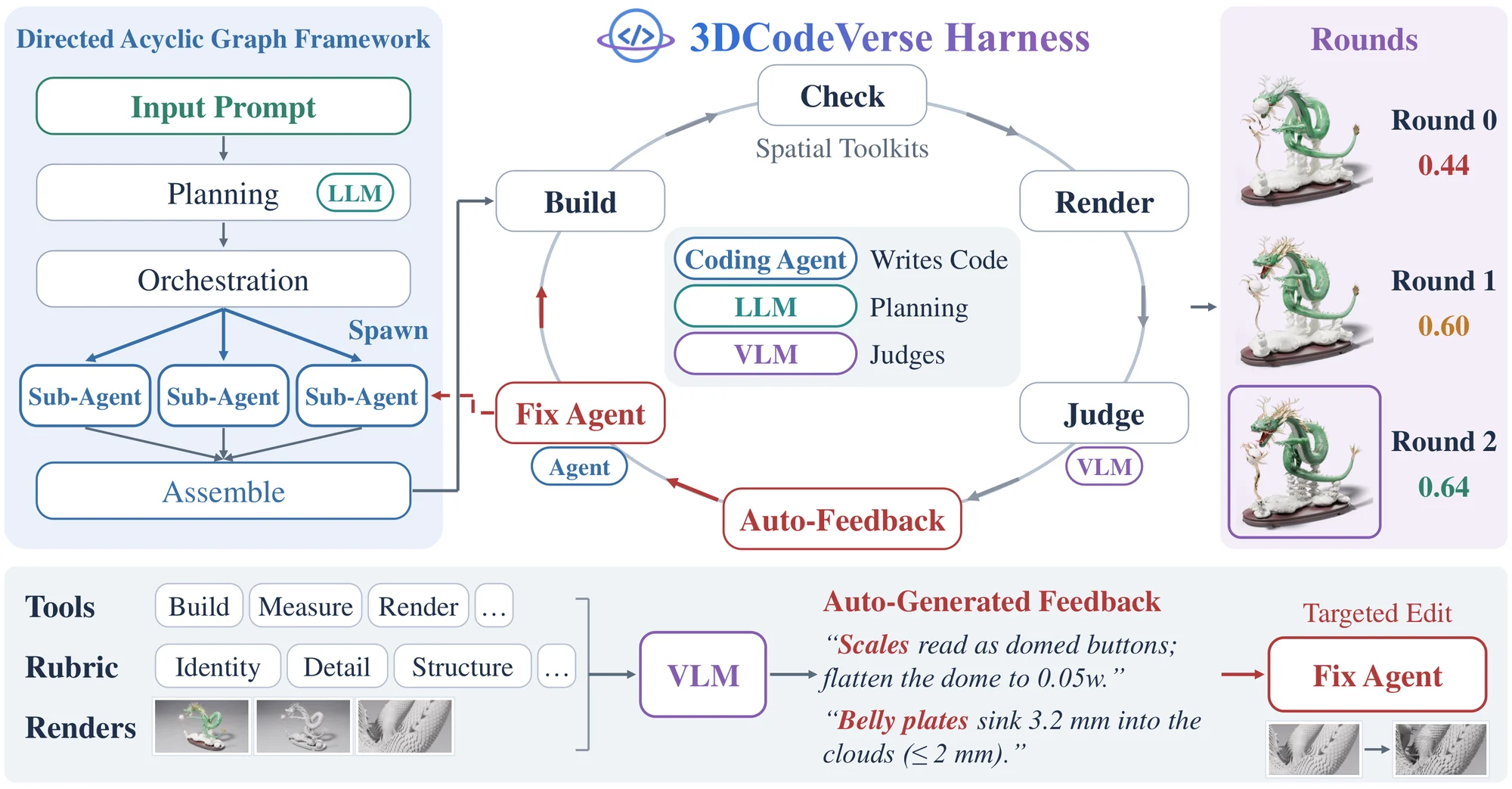 Overview of the 3DCodeVerse Harness